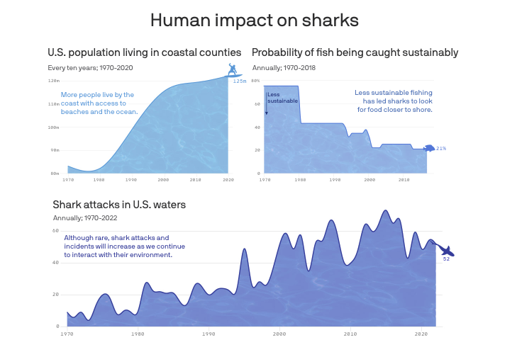 Axios – Charted Humans vs. sharks